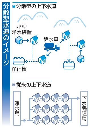 分散型水道のイメージ