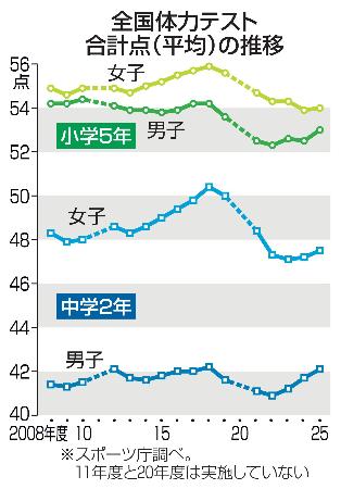 全国体力テストの合計点（平均）の推移