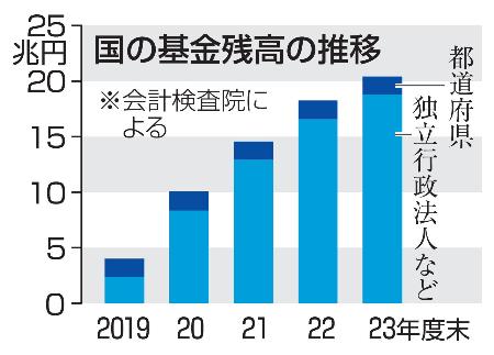 国の基金残高の推移