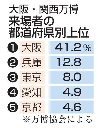 大阪・関西万博　来場者の都道府県別上位