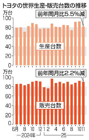 　トヨタの世界生産・販売台数の推