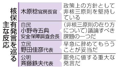 核保有発言を巡る主な反応
