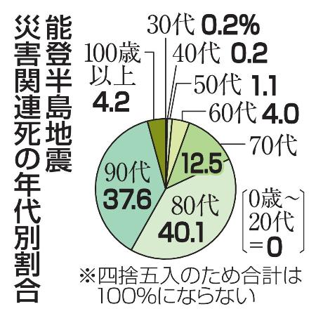 能登半島地震災害関連死の年代別割合