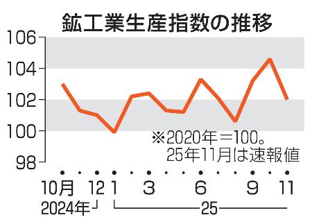 鉱工業生産指数の推移