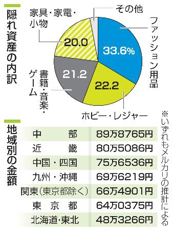 隠れ資産の内訳と地域別の金額