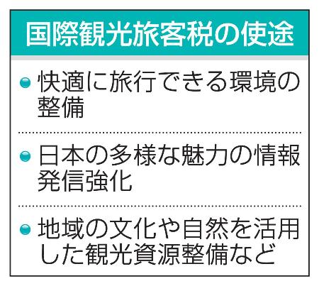 国際観光旅客税の使途