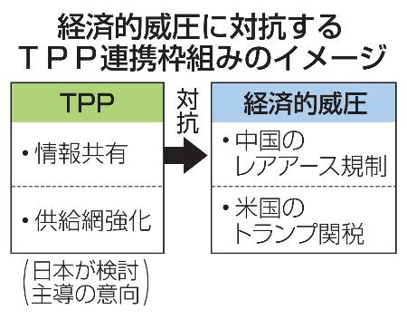 経済的威圧に対抗するＴＰＰ連携枠組みのイメージ