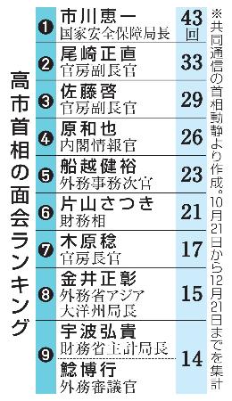 高市首相の面会ランキング