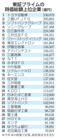 東証プライムの時価総額上位企業