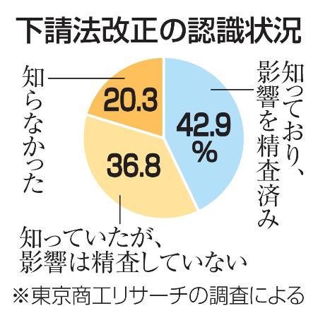 下請法改正の認識状況