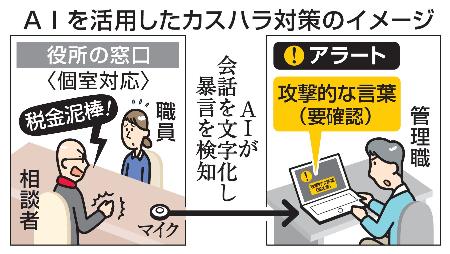 　ＡＩを活用したカスハラ対策のイメージ
