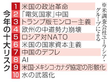 今年の十大リスク