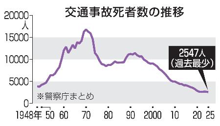 　交通事故死者数の推移