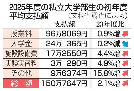 2025年度の私立大学部生の初年度平均支払額