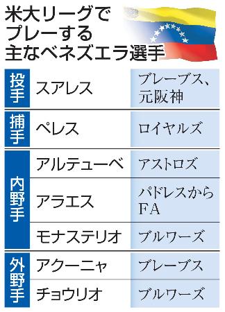 米大リーグでプレーする主なベネズエラ選手
