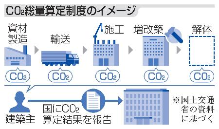 ＣＯ２総量算定制度のイメージ