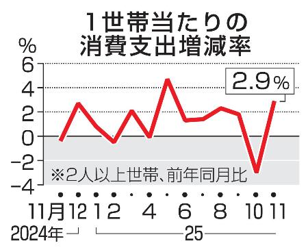 １世帯当たりの消費支出増減率