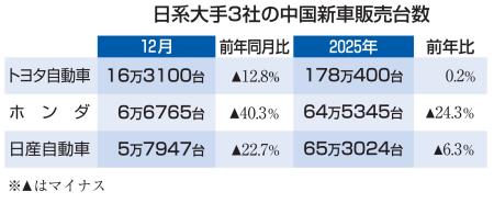 日系大手3社の中国新車販売台数