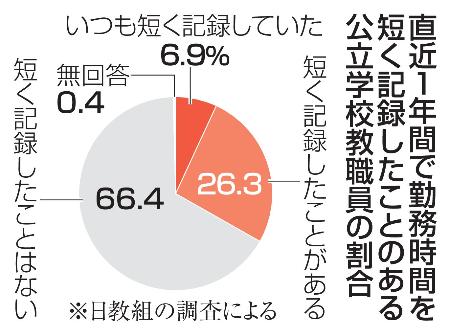 直近１年間で勤務時間を短く記録したことのある公立学校教職員の割合