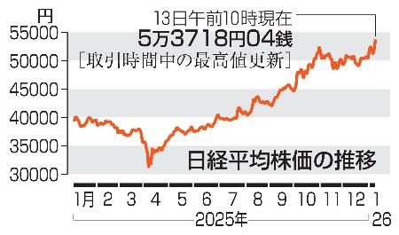 日経平均株価の推移(13日午前10時現在)