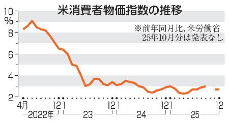 米消費者物価指数の推移