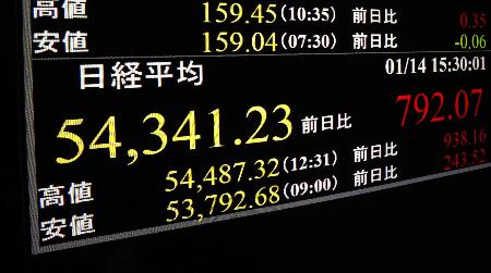 日経平均株価の終値を示すモニター。前日比792円07銭高の5万4341円23銭で、初めて5万4000円を突破した=14日午後、東京・東新橋
