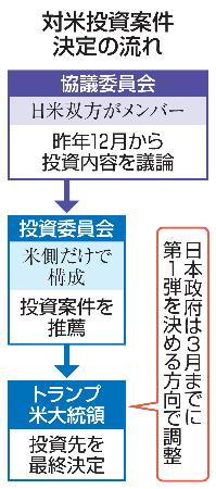対米投資案件決定の流れ