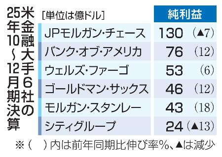 米金融大手６社の２５年１０～１２月期決算