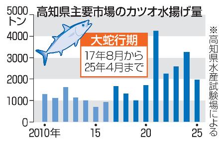 　高知県主要市場のカツオ水揚げ量