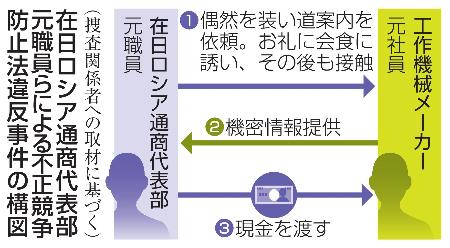　在日ロシア通商代表部元職員らによる不正競争防止法違反事件の構図