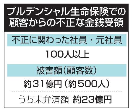 　プルデンシャル生命保険での顧客からの不正な金銭受領