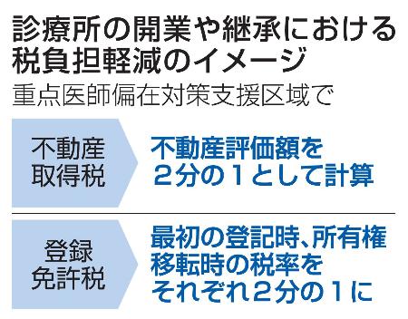 診療所の開業や継承における税負担軽減のイメージ