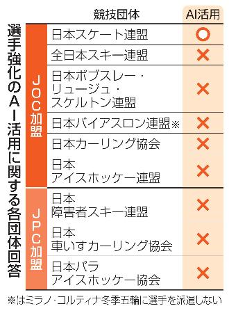選手強化のAI活用に関する各団体回答