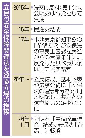 立民の安全保障関連法を巡る立場の推移