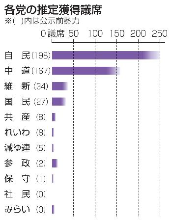 　各党の推定獲得議席
