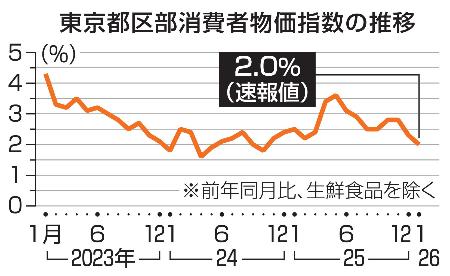 東京都区部消費者物価指数の推移