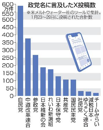 　政党名に言及したＸ投稿数
