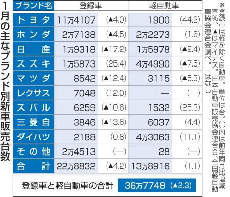 １月の主なブランド別新車販売台数
