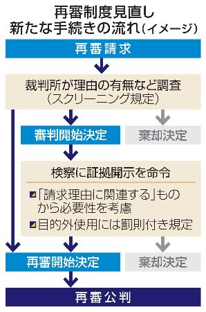 　再審制度見直し　新たな手続きの流れ（イメージ）