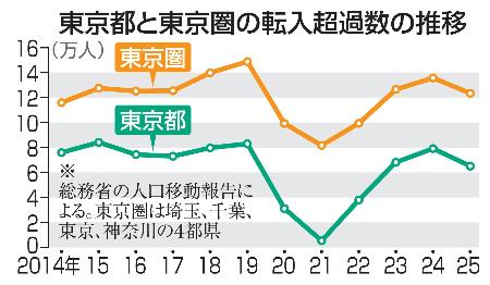 東京都と東京圏（埼玉、千葉、東京、神奈川）の転入超過数の推移