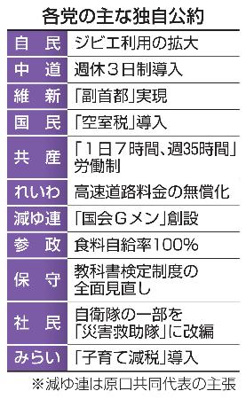 　各党の主な独自公約