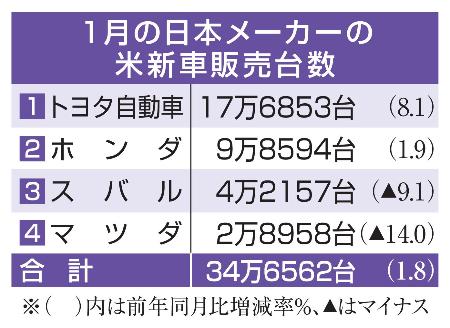 １月の日本メーカーの米新車販売台数