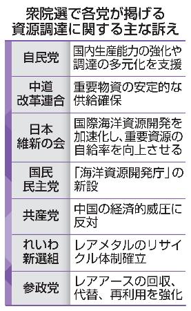 衆院選で各党が掲げる資源調達に関する主な訴え