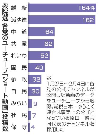 衆院選　各党のユーチューブ「ショート動画」投稿数