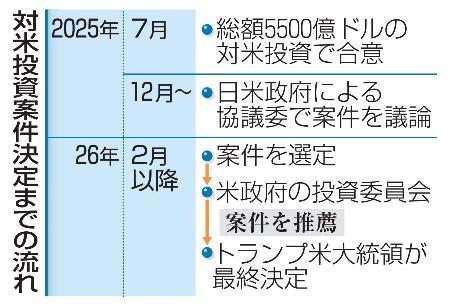 対米投資案件決定までの流れ