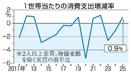１世帯当たりの消費支出増減率