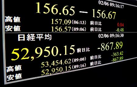 一時５万３０００円を割り込んだ日経平均株価を示すモニター＝６日午前、東京・東新橋
