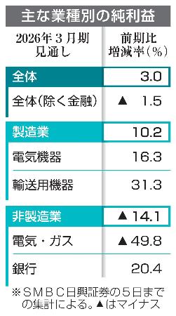 　主な業種別の純利益