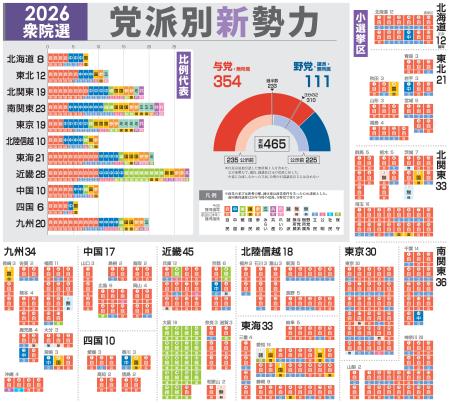 　党派別新勢力