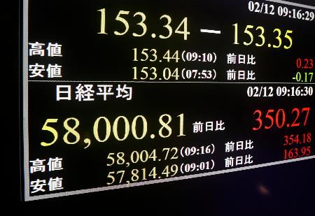 一時５万８千円を超えた日経平均株価を示すモニター＝１２日午前、東京・東新橋